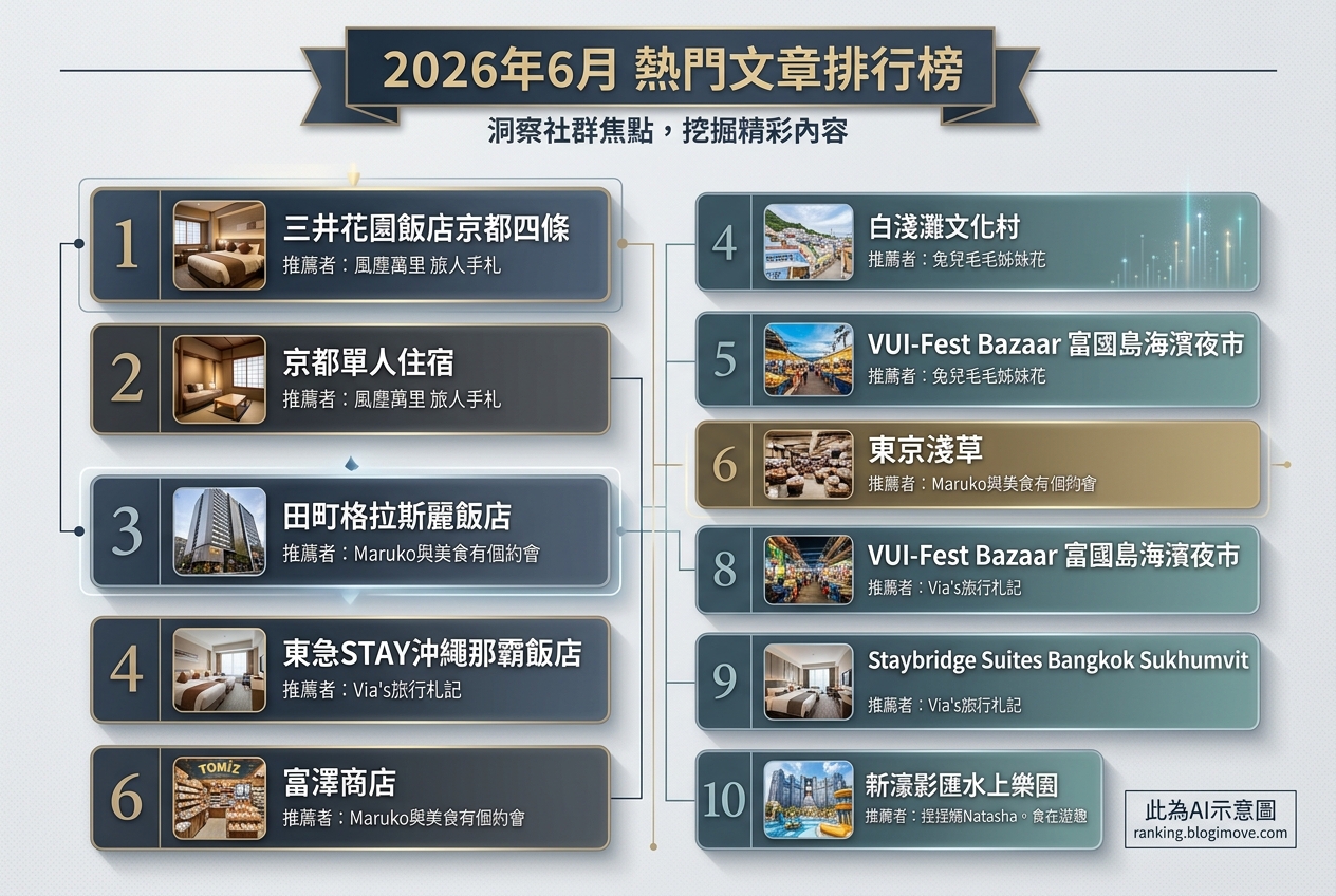 2026年07月08日| 國內旅遊 | 熱門搜尋文章導讀:桃園景點、水上樂園與機場貴賓室資訊。 @Blogimove Ranking 2026年07月08日| 國內旅遊 | 熱門搜尋文章導讀:桃園景點、水上樂園與機場貴賓室資訊。 @Blogimove Ranking