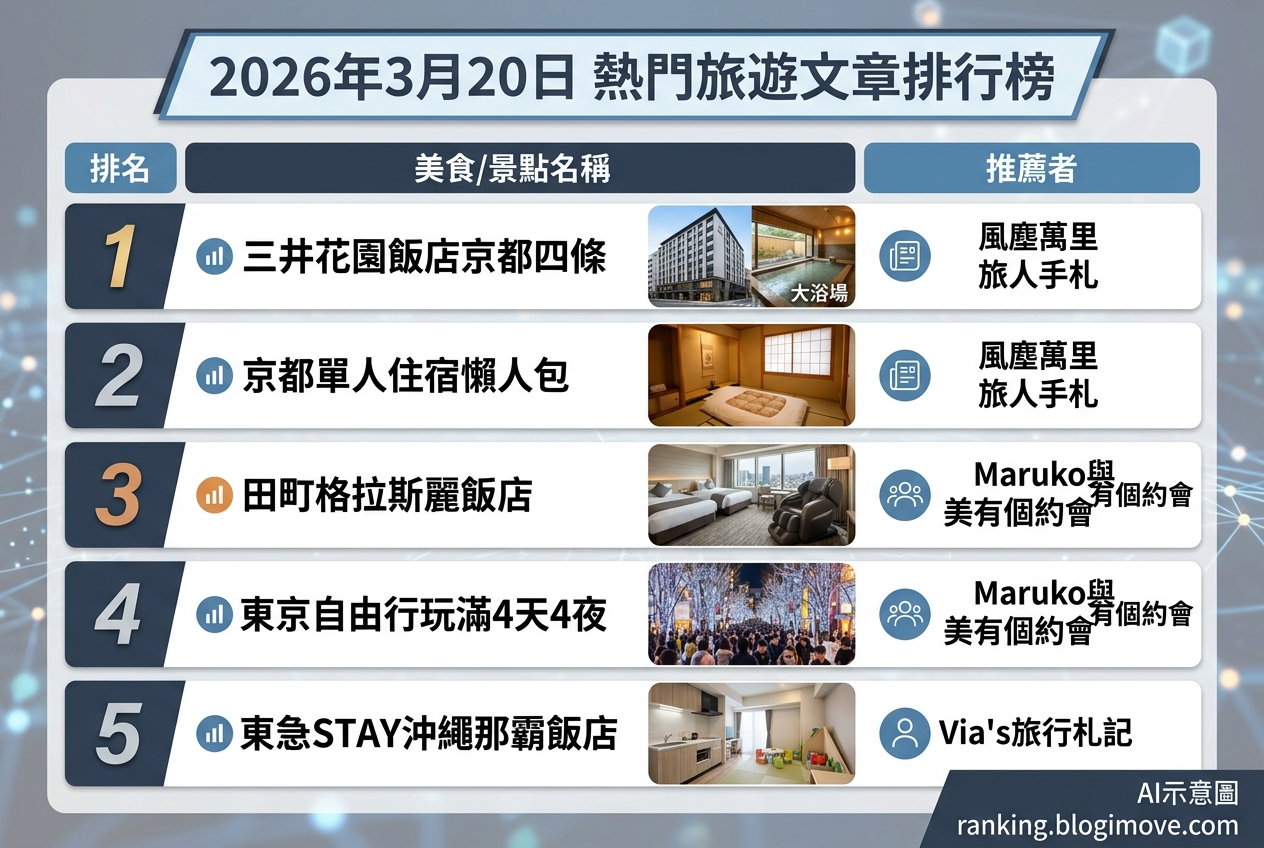 2026年07月08日| 國內旅遊 | 熱門搜尋文章導讀:桃園景點、水上樂園與機場貴賓室資訊。 @Blogimove Ranking 2026年07月08日| 國內旅遊 | 熱門搜尋文章導讀:桃園景點、水上樂園與機場貴賓室資訊。 @Blogimove Ranking