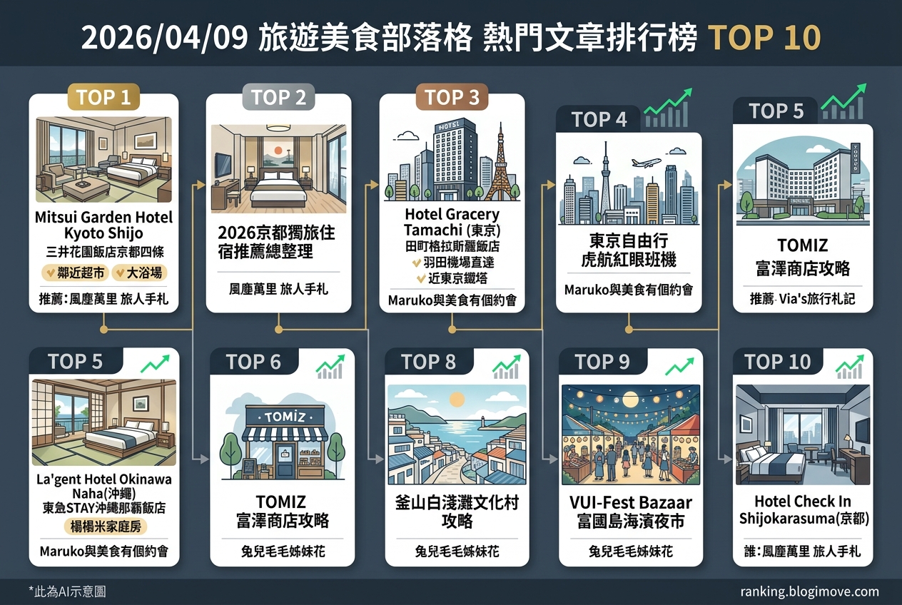 2026年07月08日| 國內旅遊 | 熱門搜尋文章導讀:桃園景點、水上樂園與機場貴賓室資訊。 @Blogimove Ranking 2026年07月08日| 國內旅遊 | 熱門搜尋文章導讀:桃園景點、水上樂園與機場貴賓室資訊。 @Blogimove Ranking