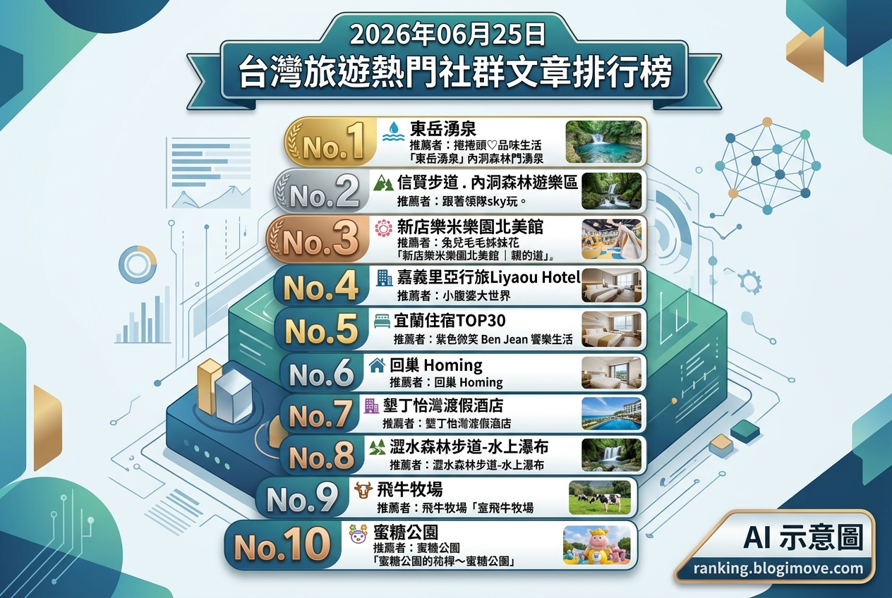 2026年07月08日| 國內旅遊 | 熱門搜尋文章導讀:桃園景點、水上樂園與機場貴賓室資訊。 @Blogimove Ranking 2026年07月08日| 國內旅遊 | 熱門搜尋文章導讀:桃園景點、水上樂園與機場貴賓室資訊。 @Blogimove Ranking