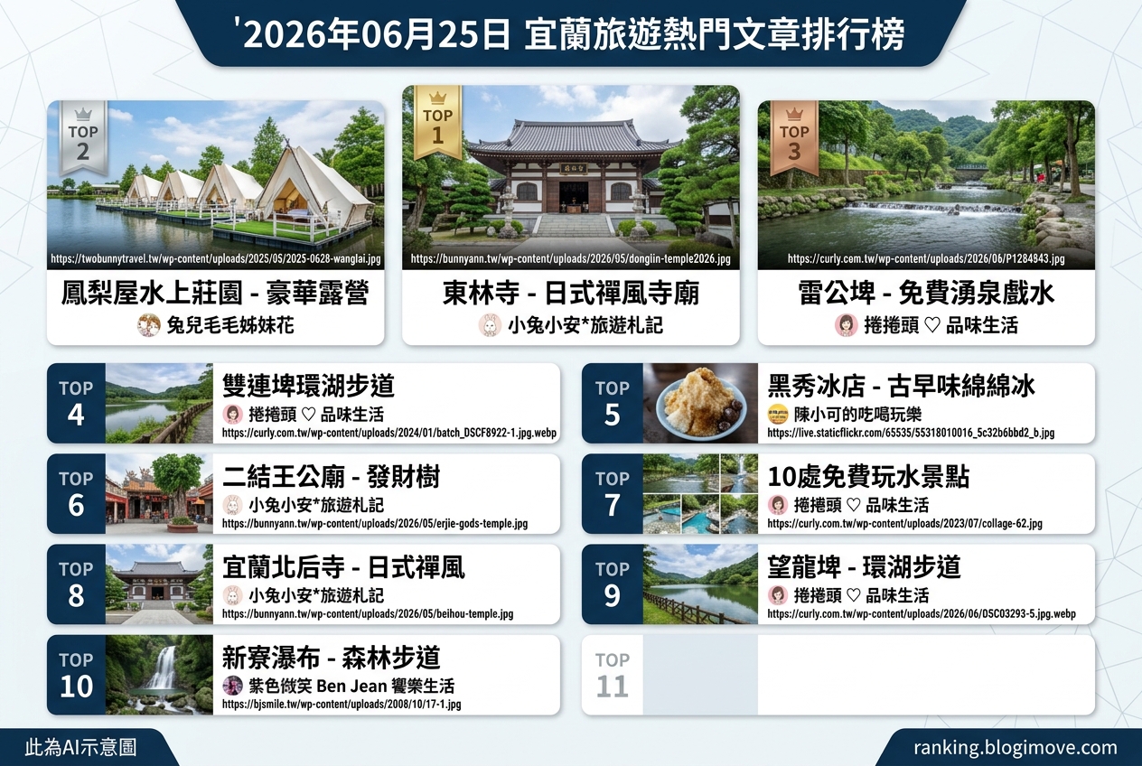 2026年06月25日 | 宜蘭旅遊 | 熱門社群旅遊文章導讀：宜蘭夏日玩水、寺廟禪風與私房景點推薦 @Blogimove Ranking