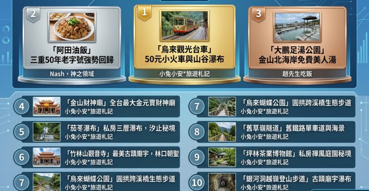 2026年06月25日 | 新北景點 | 熱門社群文章導讀：烏來瀑布、金山足湯與三重人氣美食。 @Blogimove Ranking