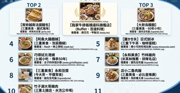 2026年06月25日 | 新北美食 | 熱門社群美食文章導讀：自助餐吃到飽、懷舊小吃與米其林推薦 @Blogimove Ranking