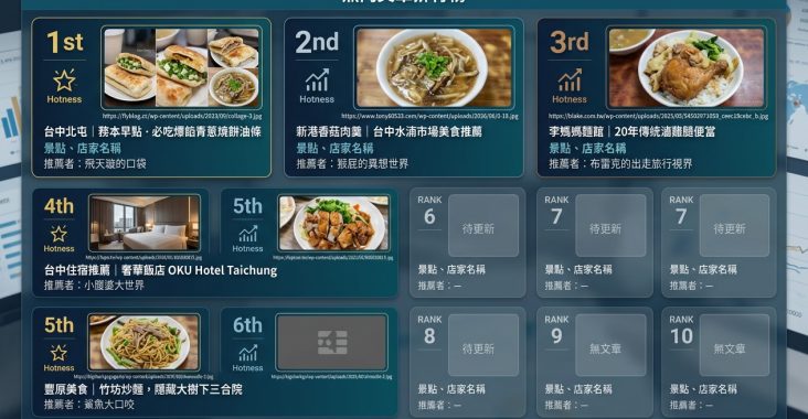 2026年06月25日 | 台中美食 | 熱門社群美食文章導讀：爆餡燒餅、人氣肉羹與奢華住宿新亮點 @Blogimove Ranking