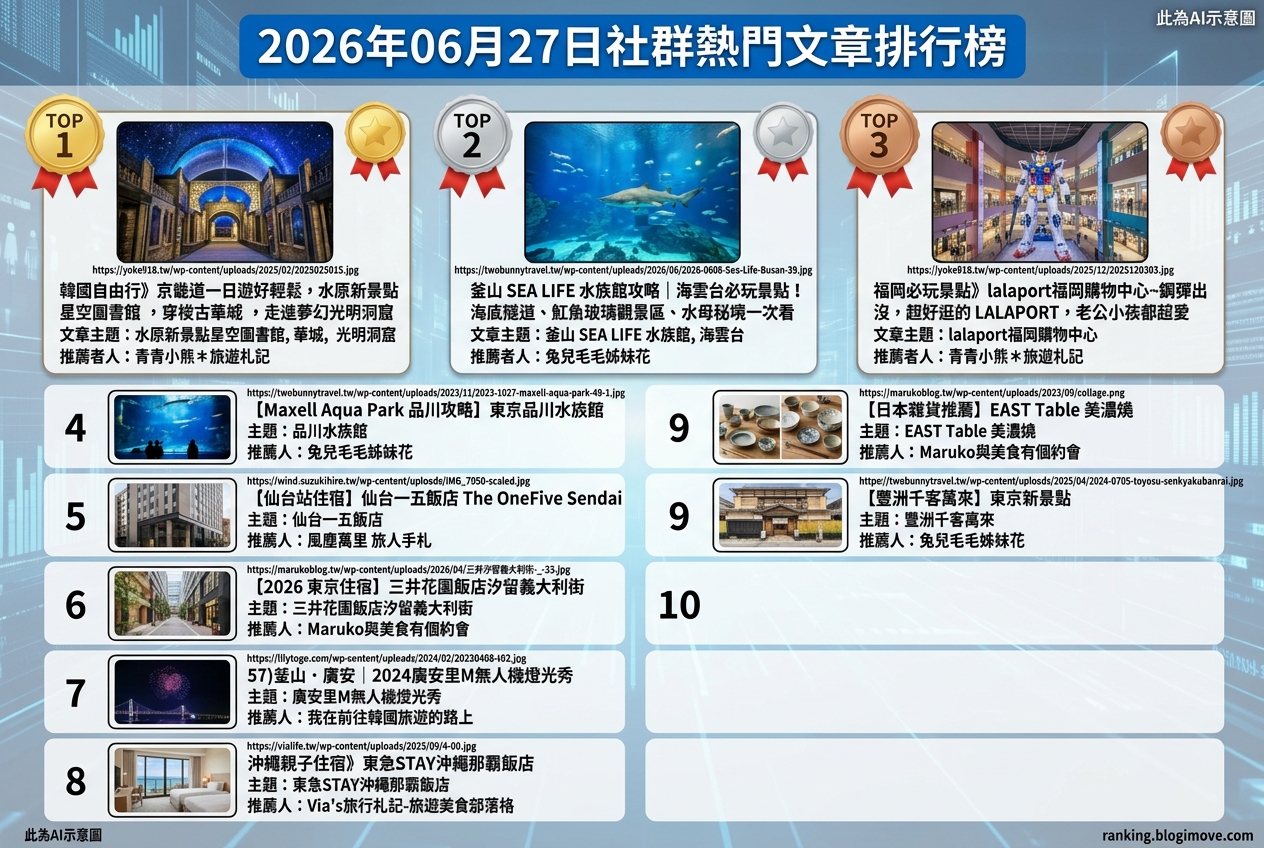 2026年07月08日| 國內旅遊 | 熱門搜尋文章導讀:桃園景點、水上樂園與機場貴賓室資訊。 @Blogimove Ranking 2026年07月08日| 國內旅遊 | 熱門搜尋文章導讀:桃園景點、水上樂園與機場貴賓室資訊。 @Blogimove Ranking
