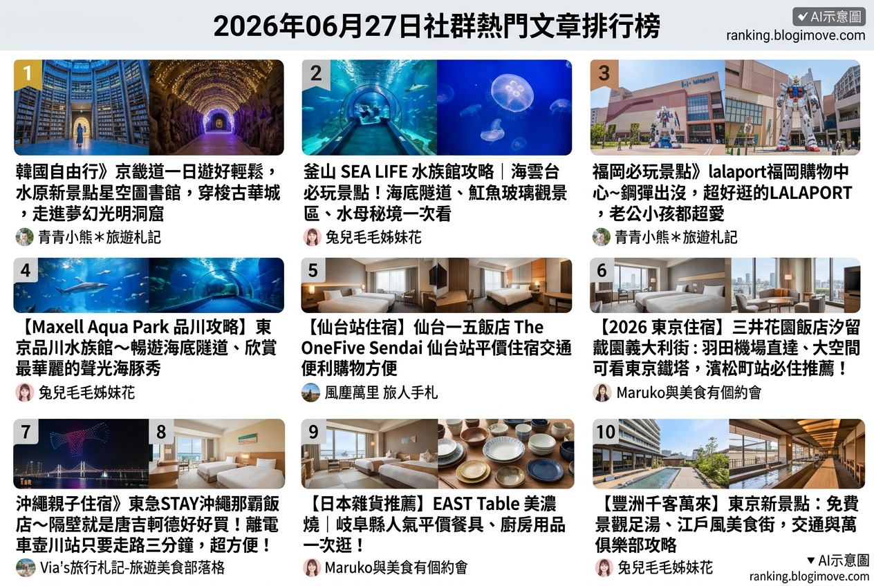 2026年07月08日| 國內旅遊 | 熱門搜尋文章導讀:桃園景點、水上樂園與機場貴賓室資訊。 @Blogimove Ranking 2026年07月08日| 國內旅遊 | 熱門搜尋文章導讀:桃園景點、水上樂園與機場貴賓室資訊。 @Blogimove Ranking