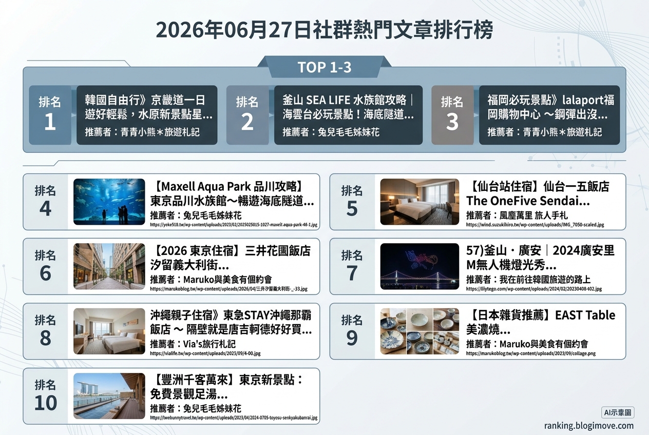 2026年07月08日| 國內旅遊 | 熱門搜尋文章導讀:桃園景點、水上樂園與機場貴賓室資訊。 @Blogimove Ranking 2026年07月08日| 國內旅遊 | 熱門搜尋文章導讀:桃園景點、水上樂園與機場貴賓室資訊。 @Blogimove Ranking