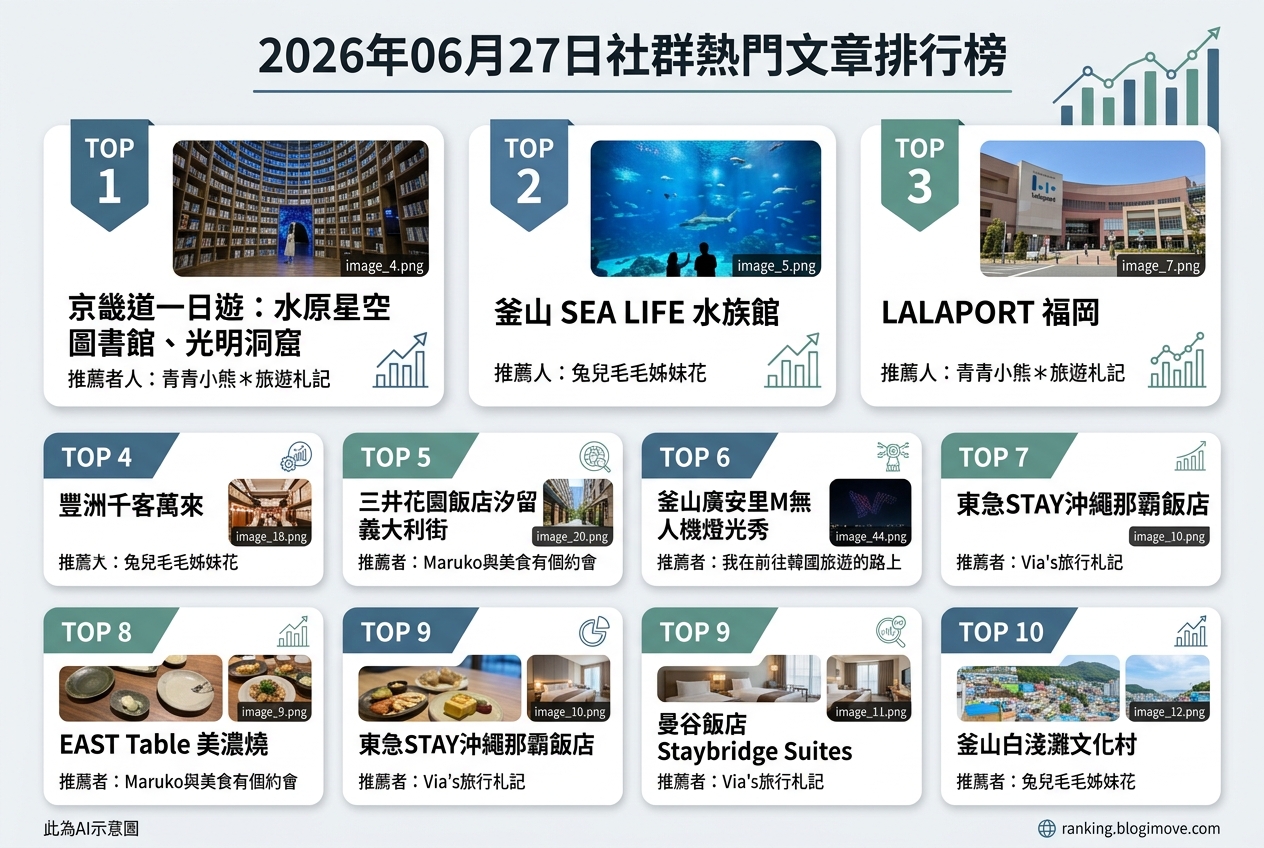 2026年07月08日| 國內旅遊 | 熱門搜尋文章導讀:桃園景點、水上樂園與機場貴賓室資訊。 @Blogimove Ranking 2026年07月08日| 國內旅遊 | 熱門搜尋文章導讀:桃園景點、水上樂園與機場貴賓室資訊。 @Blogimove Ranking