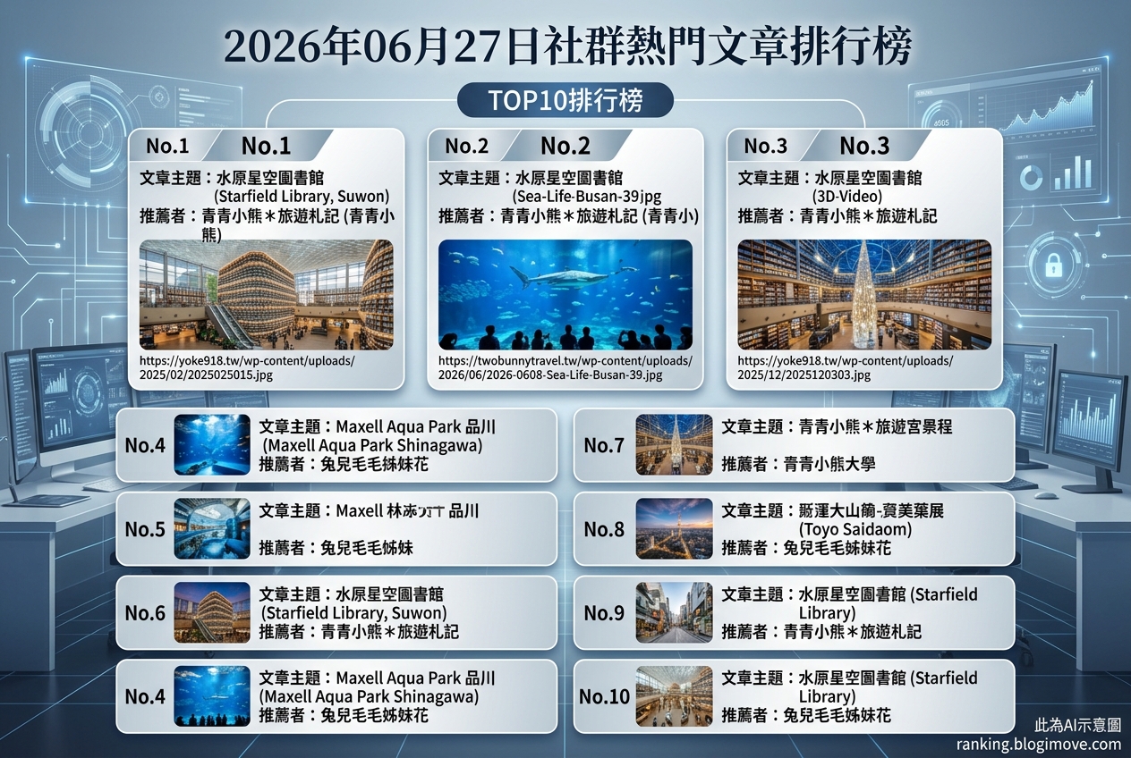 2026年07月08日| 國內旅遊 | 熱門搜尋文章導讀:桃園景點、水上樂園與機場貴賓室資訊。 @Blogimove Ranking 2026年07月08日| 國內旅遊 | 熱門搜尋文章導讀:桃園景點、水上樂園與機場貴賓室資訊。 @Blogimove Ranking