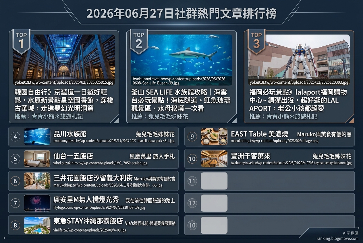 2026年07月08日| 國內旅遊 | 熱門搜尋文章導讀:桃園景點、水上樂園與機場貴賓室資訊。 @Blogimove Ranking 2026年07月08日| 國內旅遊 | 熱門搜尋文章導讀:桃園景點、水上樂園與機場貴賓室資訊。 @Blogimove Ranking
