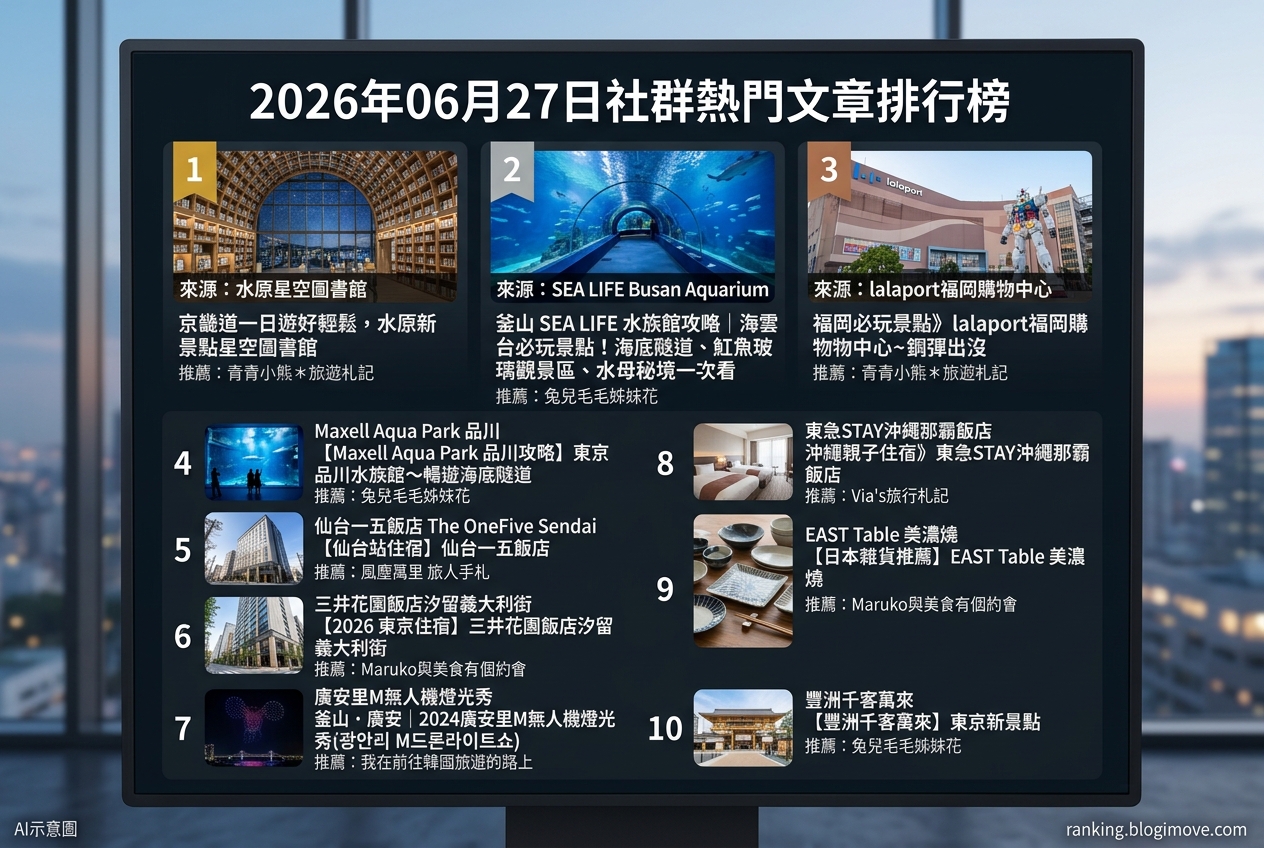 2026年07月08日| 國內旅遊 | 熱門搜尋文章導讀:桃園景點、水上樂園與機場貴賓室資訊。 @Blogimove Ranking 2026年07月08日| 國內旅遊 | 熱門搜尋文章導讀:桃園景點、水上樂園與機場貴賓室資訊。 @Blogimove Ranking