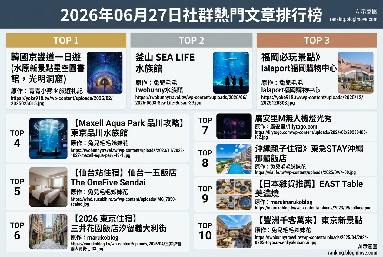2026年07月08日| 國內旅遊 | 熱門搜尋文章導讀:桃園景點、水上樂園與機場貴賓室資訊。 @Blogimove Ranking 2026年07月08日| 國內旅遊 | 熱門搜尋文章導讀:桃園景點、水上樂園與機場貴賓室資訊。 @Blogimove Ranking