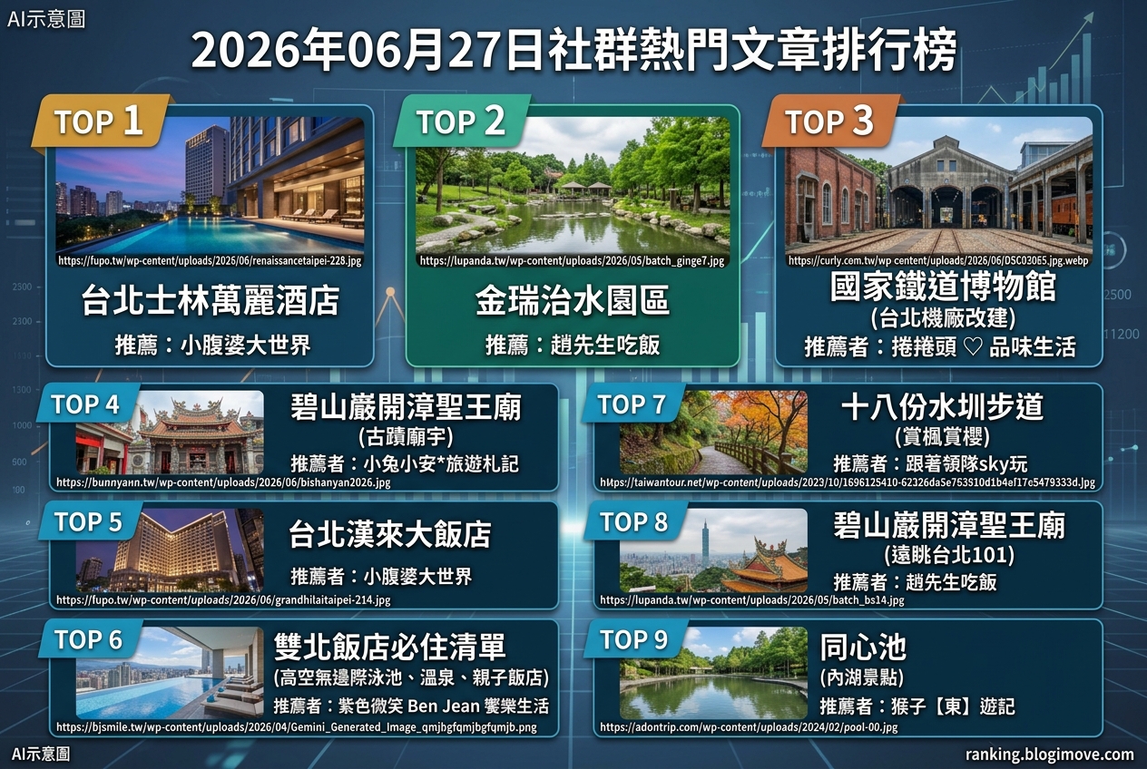 2026年07月08日| 國內旅遊 | 熱門搜尋文章導讀:桃園景點、水上樂園與機場貴賓室資訊。 @Blogimove Ranking 2026年07月08日| 國內旅遊 | 熱門搜尋文章導讀:桃園景點、水上樂園與機場貴賓室資訊。 @Blogimove Ranking