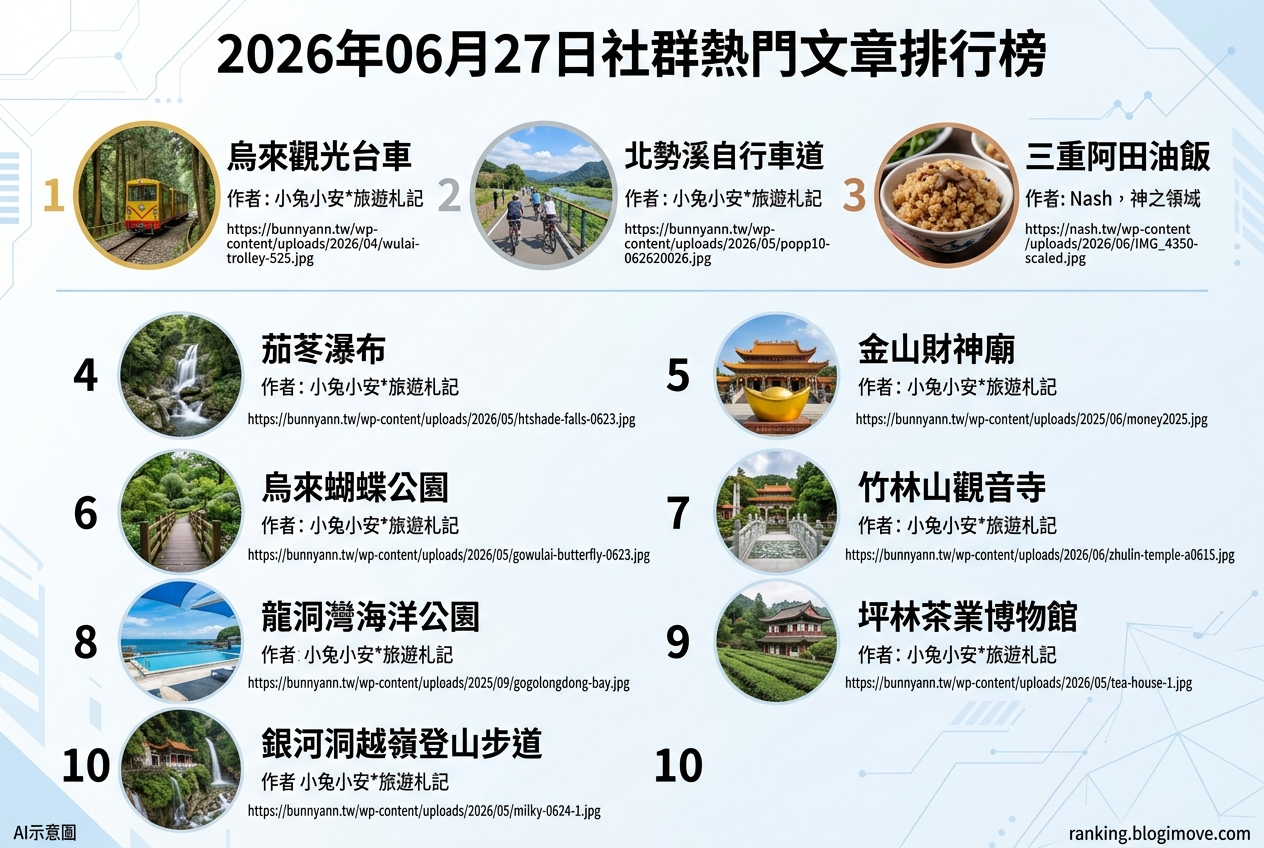 2026年07月08日| 國內旅遊 | 熱門搜尋文章導讀:桃園景點、水上樂園與機場貴賓室資訊。 @Blogimove Ranking 2026年07月08日| 國內旅遊 | 熱門搜尋文章導讀:桃園景點、水上樂園與機場貴賓室資訊。 @Blogimove Ranking