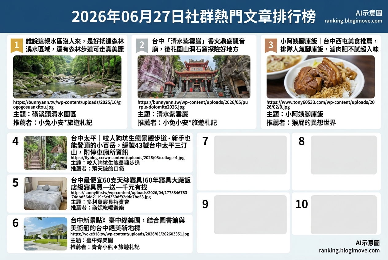2026年07月08日| 國內旅遊 | 熱門搜尋文章導讀:桃園景點、水上樂園與機場貴賓室資訊。 @Blogimove Ranking 2026年07月08日| 國內旅遊 | 熱門搜尋文章導讀:桃園景點、水上樂園與機場貴賓室資訊。 @Blogimove Ranking