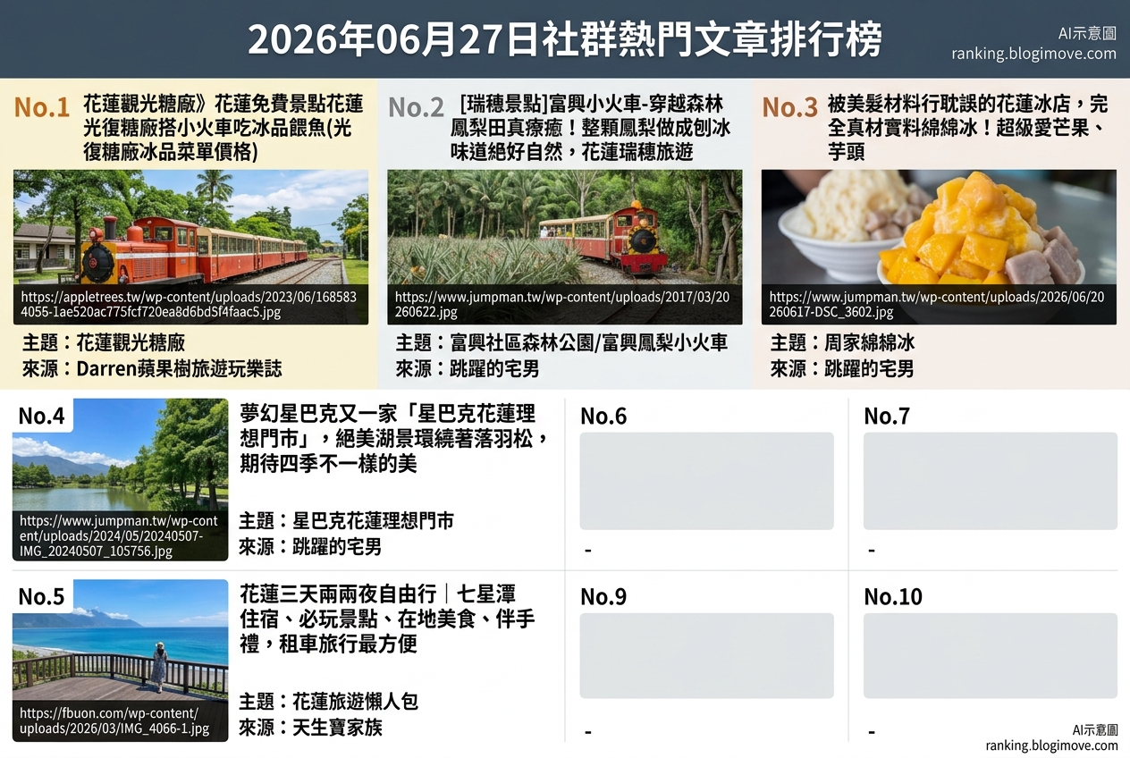 2026年07月08日| 國內旅遊 | 熱門搜尋文章導讀:桃園景點、水上樂園與機場貴賓室資訊。 @Blogimove Ranking 2026年07月08日| 國內旅遊 | 熱門搜尋文章導讀:桃園景點、水上樂園與機場貴賓室資訊。 @Blogimove Ranking
