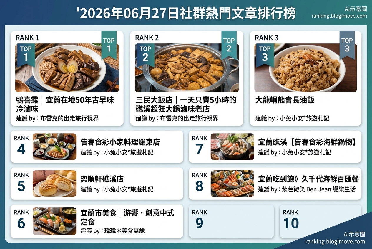 2026年07月08日| 國內旅遊 | 熱門搜尋文章導讀:桃園景點、水上樂園與機場貴賓室資訊。 @Blogimove Ranking 2026年07月08日| 國內旅遊 | 熱門搜尋文章導讀:桃園景點、水上樂園與機場貴賓室資訊。 @Blogimove Ranking