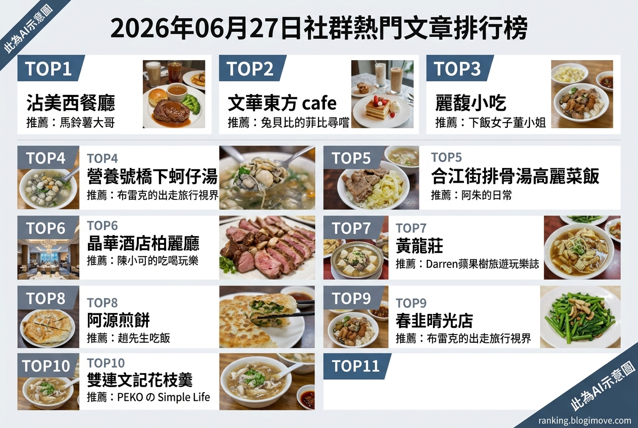 2026年07月08日| 國內旅遊 | 熱門搜尋文章導讀:桃園景點、水上樂園與機場貴賓室資訊。 @Blogimove Ranking 2026年07月08日| 國內旅遊 | 熱門搜尋文章導讀:桃園景點、水上樂園與機場貴賓室資訊。 @Blogimove Ranking