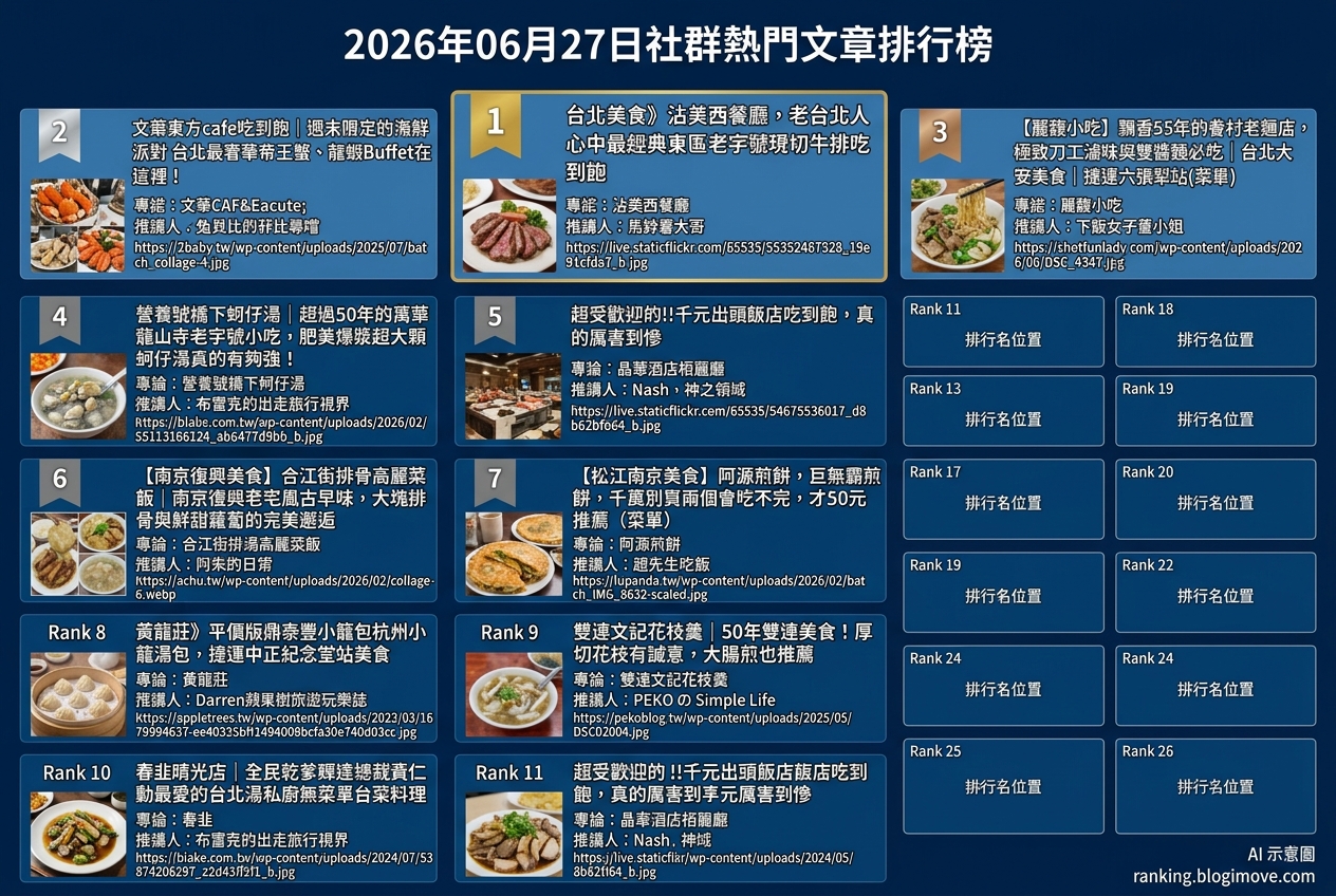 2026年07月08日| 國內旅遊 | 熱門搜尋文章導讀:桃園景點、水上樂園與機場貴賓室資訊。 @Blogimove Ranking 2026年07月08日| 國內旅遊 | 熱門搜尋文章導讀:桃園景點、水上樂園與機場貴賓室資訊。 @Blogimove Ranking