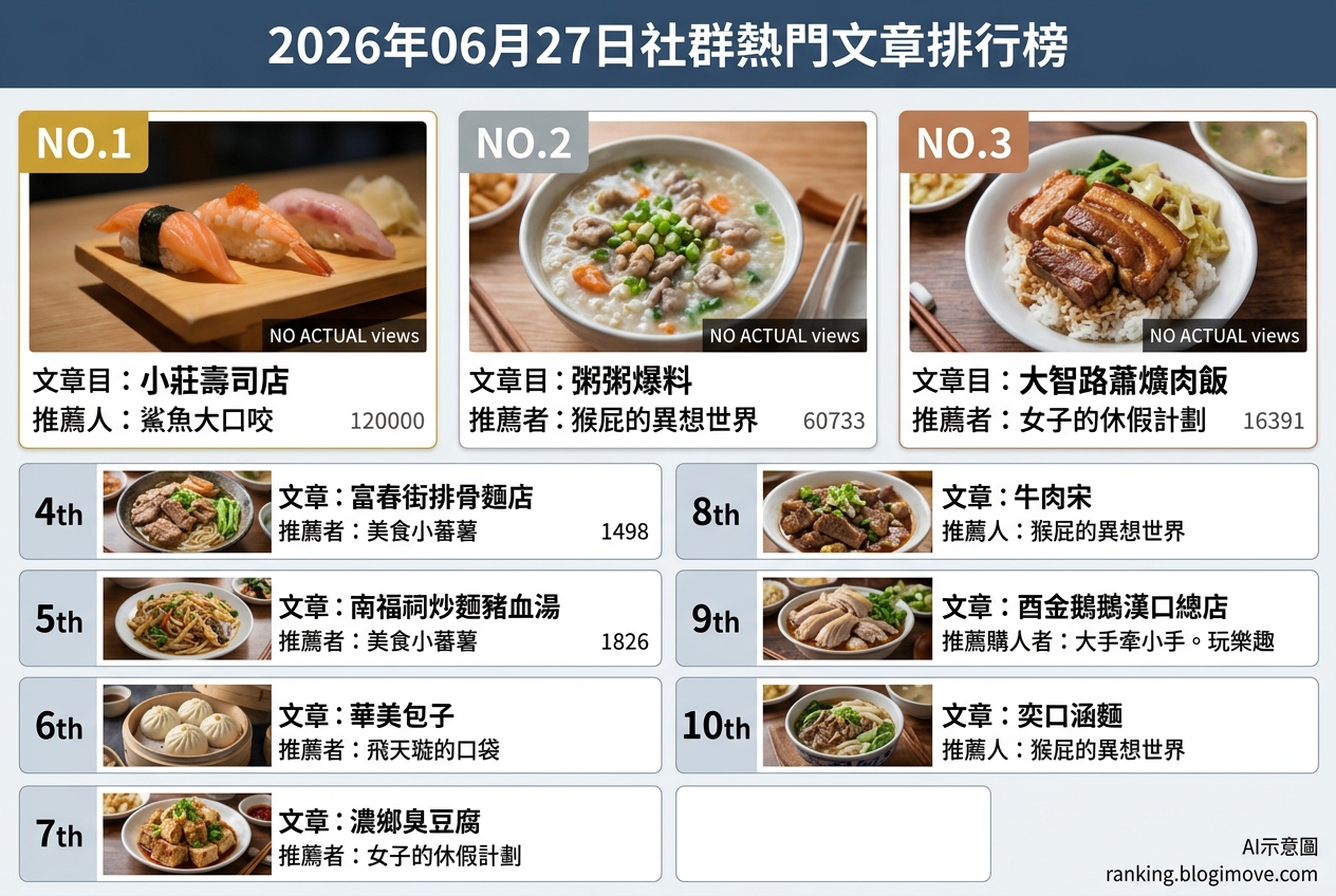 2026年07月08日| 國內旅遊 | 熱門搜尋文章導讀:桃園景點、水上樂園與機場貴賓室資訊。 @Blogimove Ranking 2026年07月08日| 國內旅遊 | 熱門搜尋文章導讀:桃園景點、水上樂園與機場貴賓室資訊。 @Blogimove Ranking