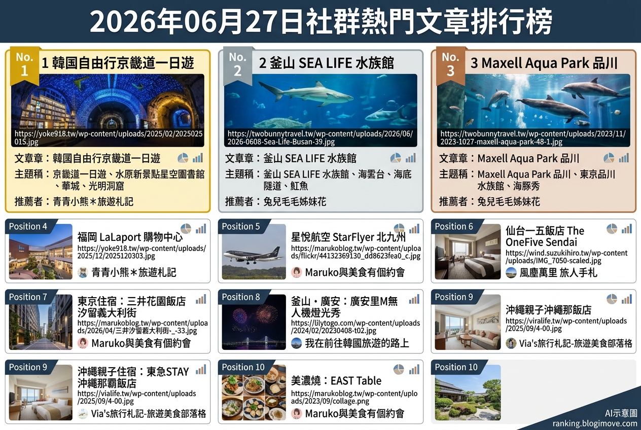 2026年06月27日 | 國外旅行 | 熱門社群旅遊文章導讀：韓國一日遊、日本購物與東京新景點引領話題 @Blogimove Ranking