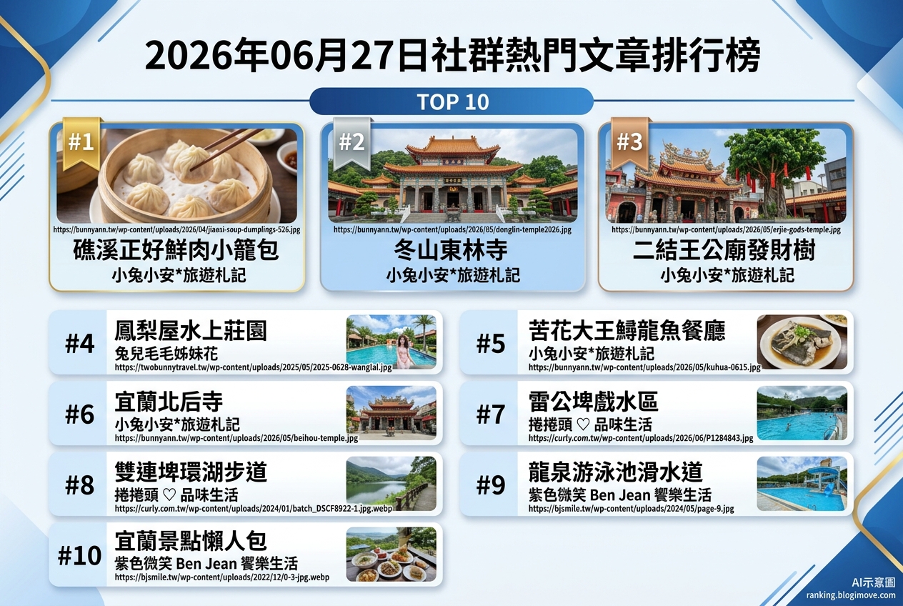 2026年06月27日 | 宜蘭景點 | 熱門社群旅遊文章導讀：宜蘭親子景點、水上設施與在地美食人氣攻略 @Blogimove Ranking