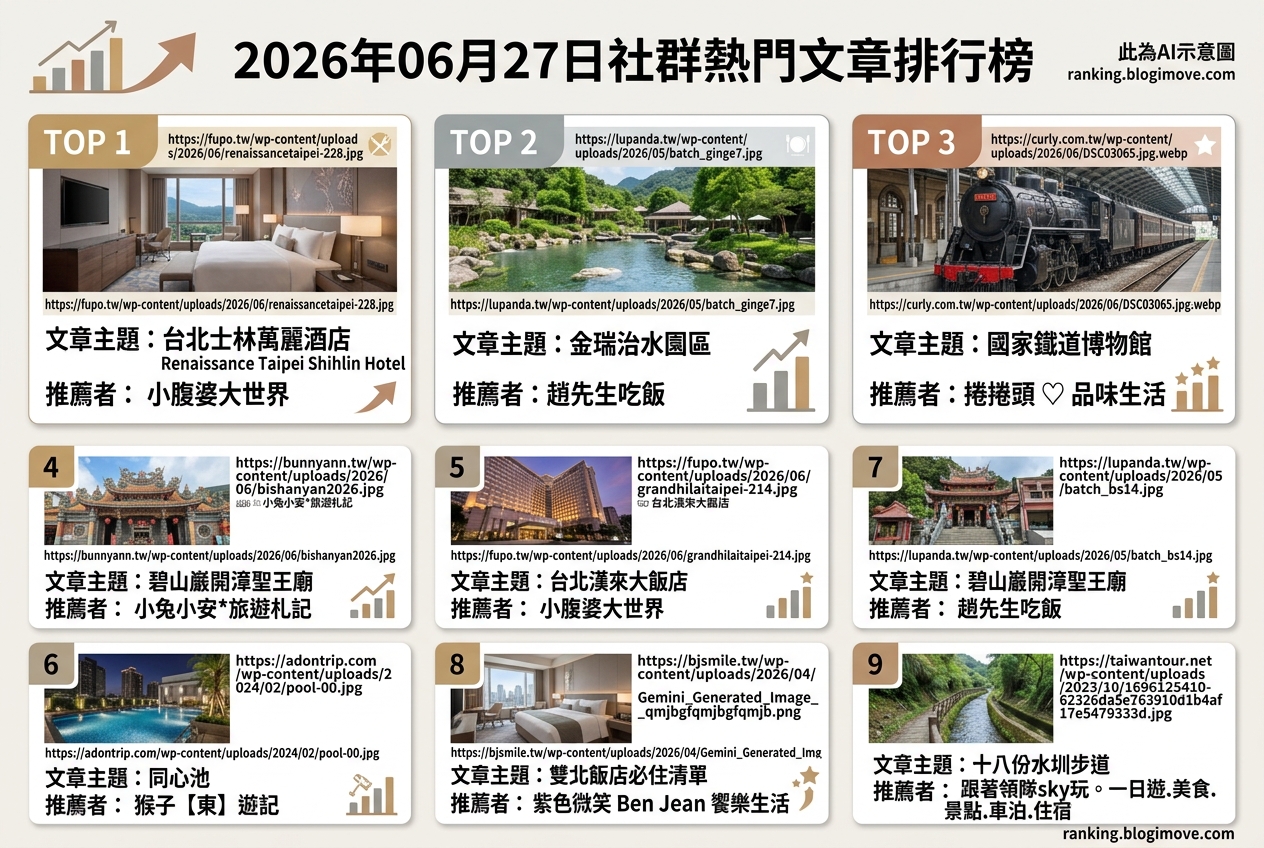 2026年06月27日| 台北景點 | 熱門社群旅遊文章導讀：台北住宿、內湖景點與鐵道博物館。 @Blogimove Ranking