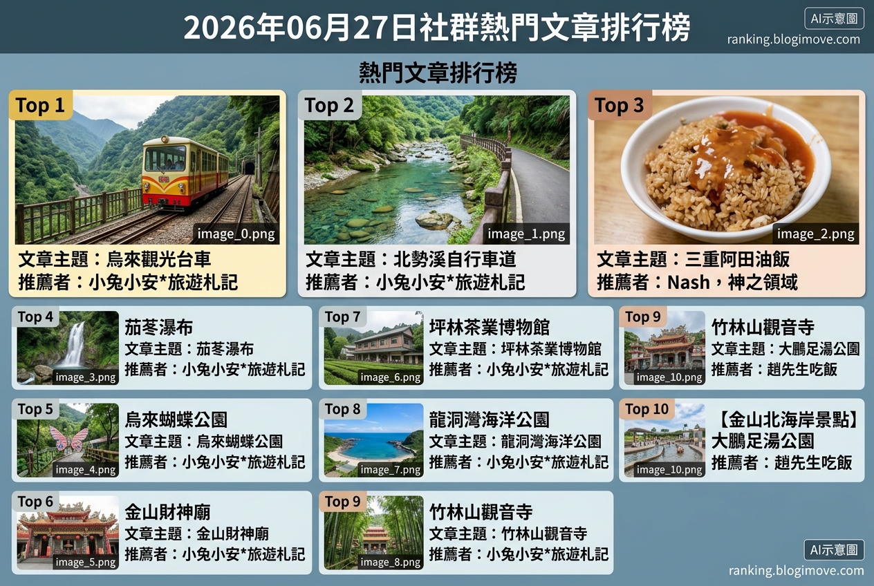 2026年06月27日| 新北景點 | 熱門社群文章導讀：烏來觀光台車、北勢溪親水步道與在地美食情報 @Blogimove Ranking