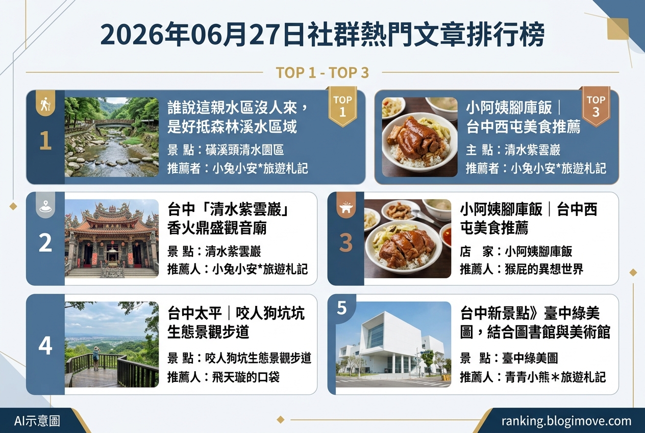 2026年07月08日| 國內旅遊 | 熱門搜尋文章導讀:桃園景點、水上樂園與機場貴賓室資訊。 @Blogimove Ranking 2026年07月08日| 國內旅遊 | 熱門搜尋文章導讀:桃園景點、水上樂園與機場貴賓室資訊。 @Blogimove Ranking