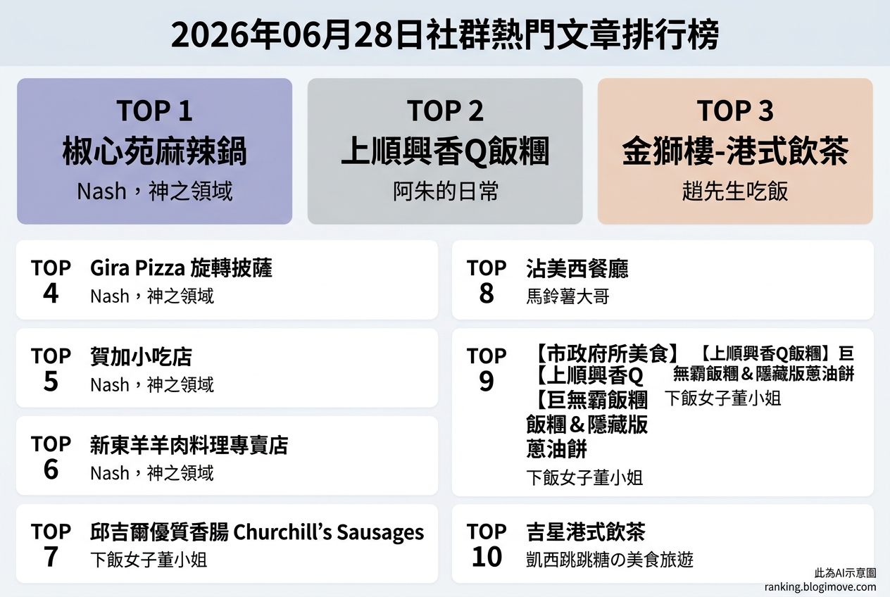 2026年06月28日 | 台北美食 | 熱門社群美食文章導讀：麻辣鍋吃到飽、巨無霸飯糰與港式飲茶。 @Blogimove Ranking