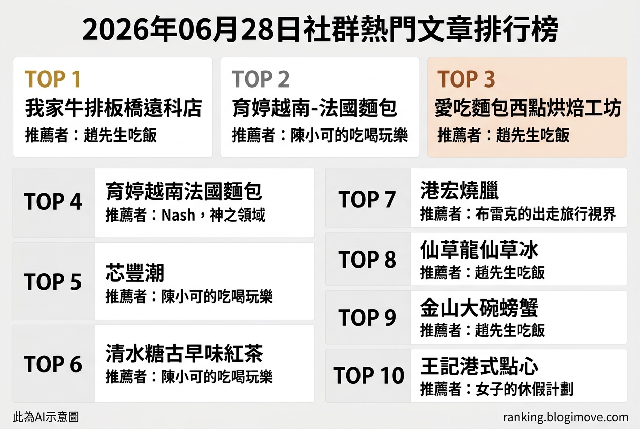 2026年06月28日 | 新北美食 | 熱門社群美食文章導讀：百道菜色吃到飽、在地人氣小吃與獨特風味法國麵包。 @Blogimove Ranking