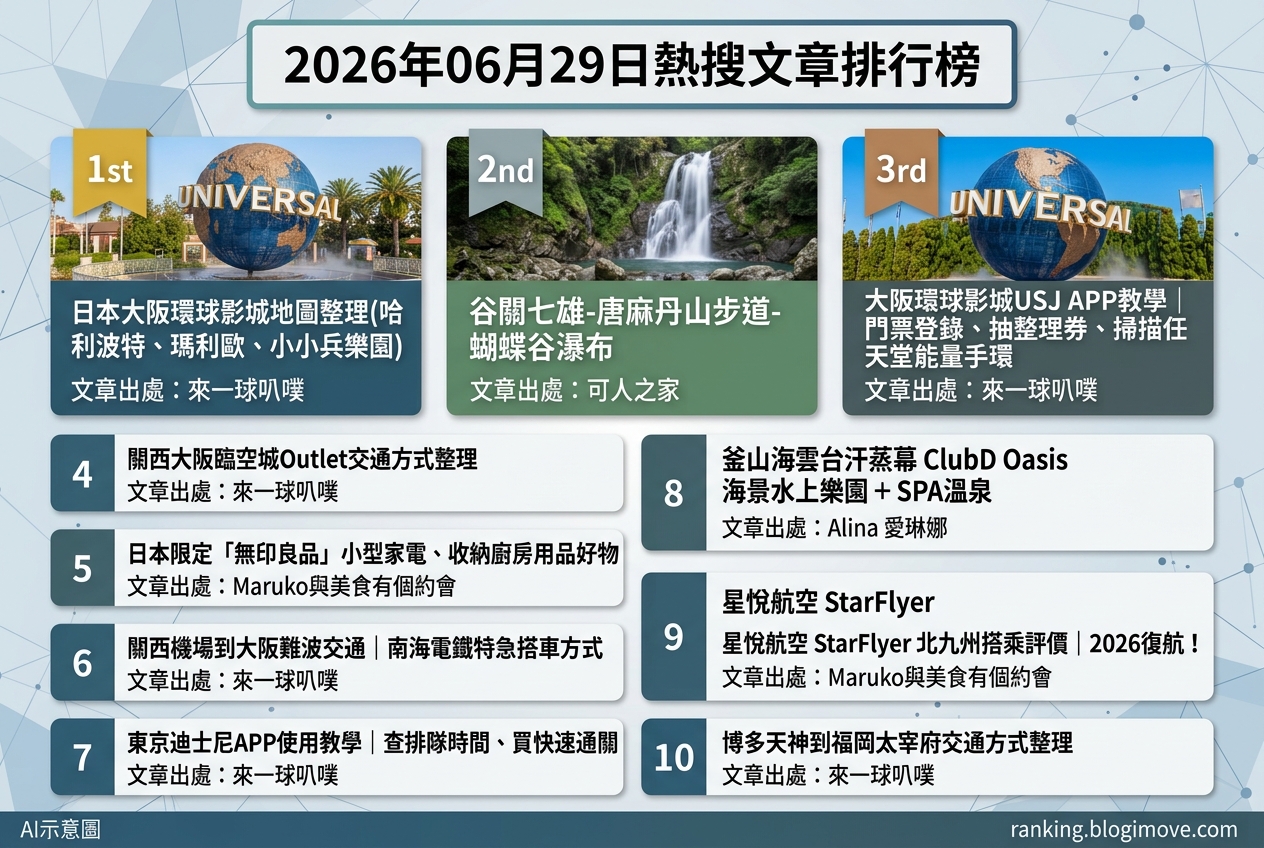 2026年06月29日 | 國外旅遊 | 熱門搜尋文章導讀：大阪環球影城攻略、日本購物指南與韓國首爾人氣景點。 @Blogimove Ranking