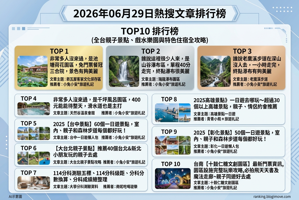 2026年06月29日 | 親子旅行 | 熱搜旅遊文章導讀：全台親子景點、戲水樂園與特色住宿全攻略 @Blogimove Ranking