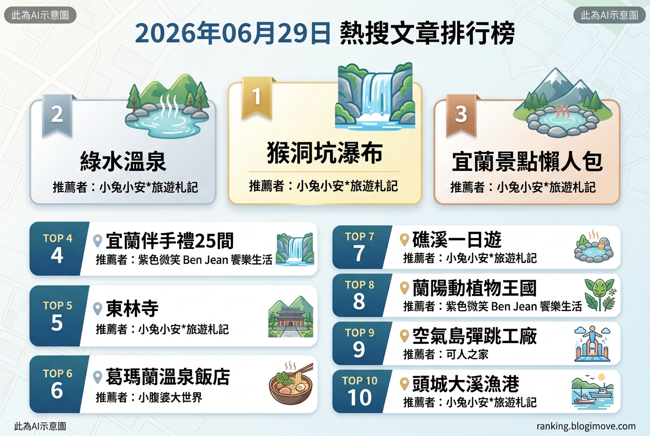 2026年06月29日 | 宜蘭景點 | 熱門搜尋文章導讀：瀑布秘境、溫泉湯屋與一日遊攻略 @Blogimove Ranking