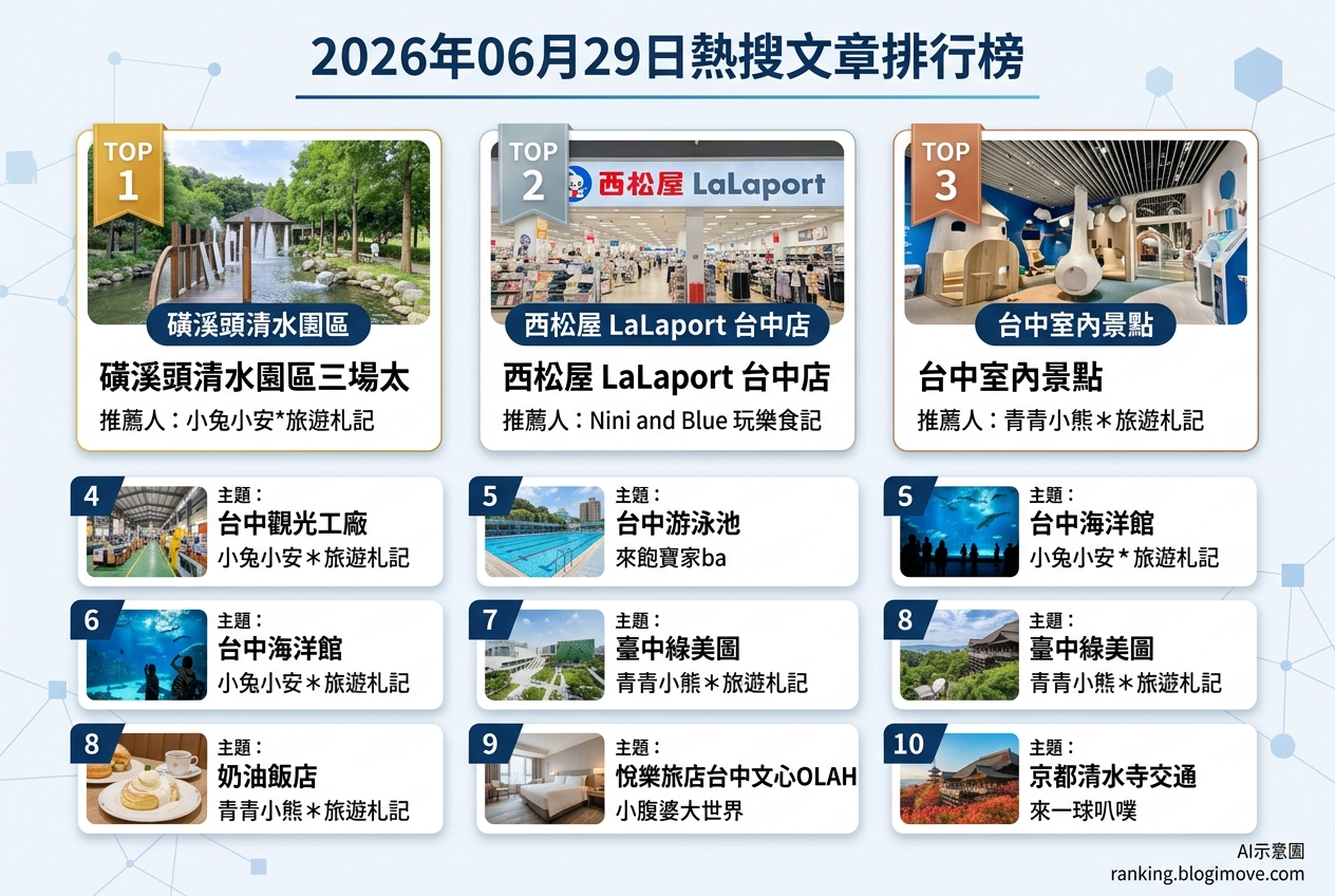 2026年06月29日| 台中景點 | 熱門搜尋文章導讀：台中室內景點、玩水樂園與日本童裝選購指南 @Blogimove Ranking