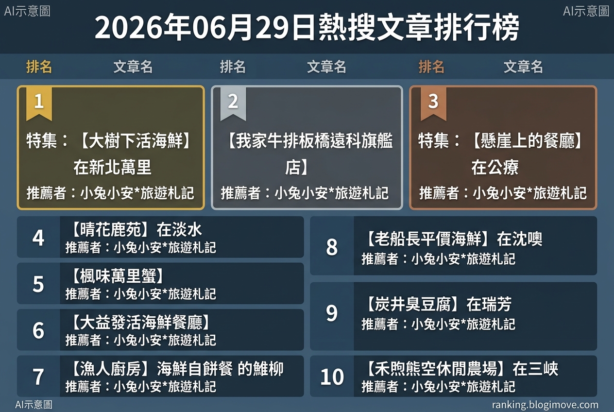 2026年06月29日 | 新北美食 | 熱門搜尋文章導讀：海鮮饗宴、吃到飽與在地麵食人氣王 @Blogimove Ranking