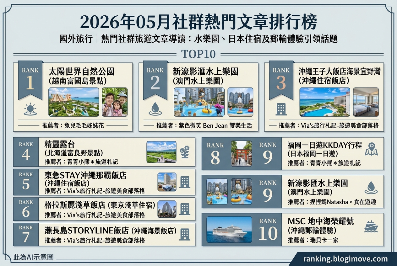 2026年05月| 國外旅行 | 熱門社群旅遊文章導讀：水樂園、日本住宿及郵輪體驗引領話題 @Blogimove Ranking