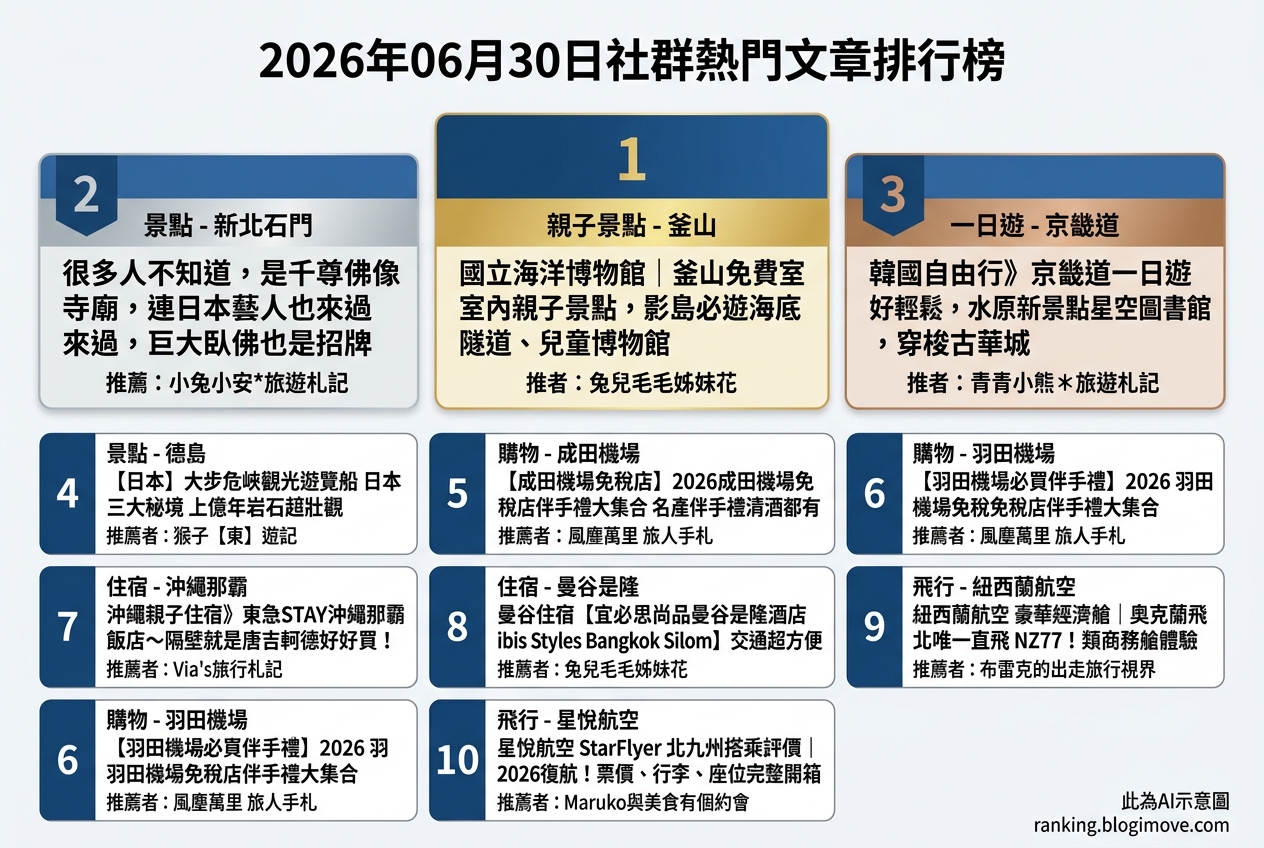 2026年07月08日| 國內旅遊 | 熱門搜尋文章導讀：桃園景點、水上樂園與機場貴賓室資訊。 @Blogimove Ranking