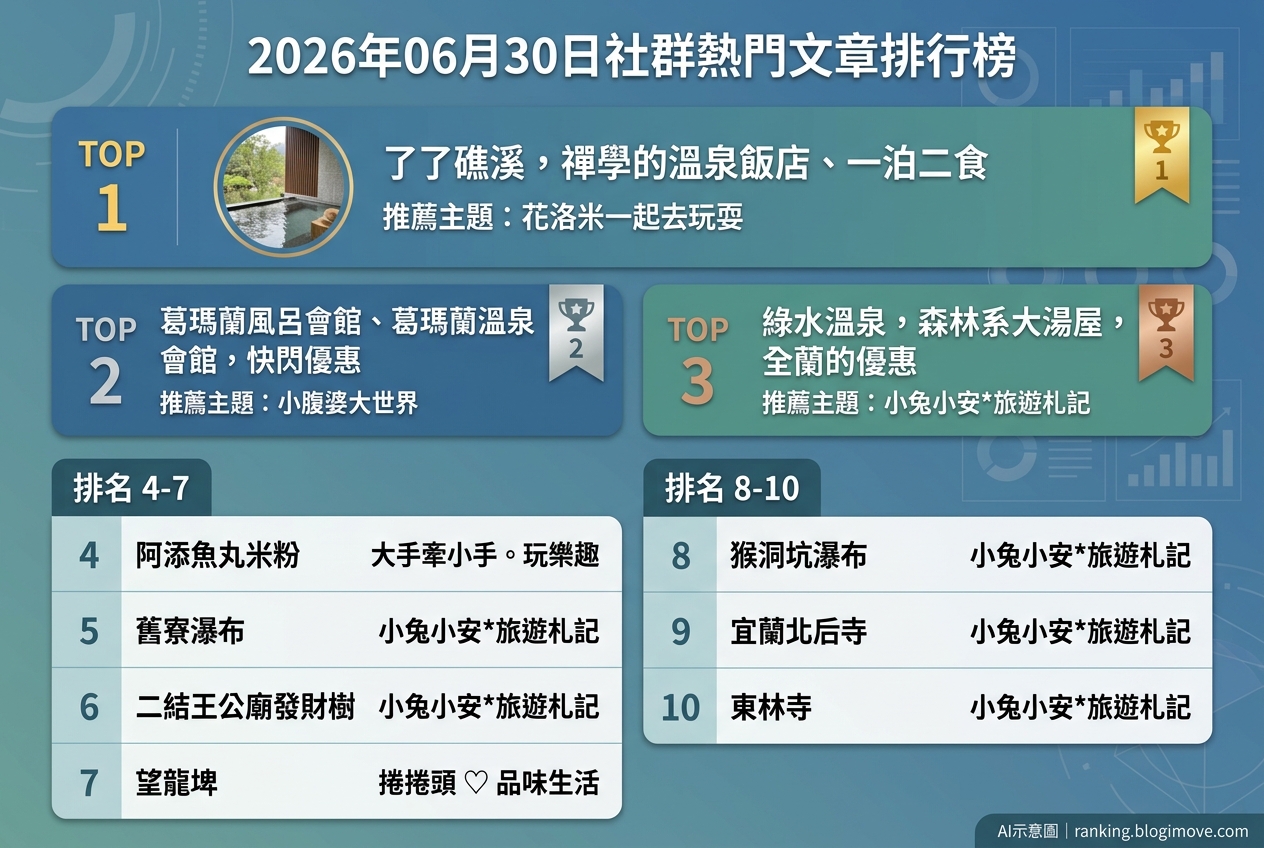 2026年06月30日| 宜蘭景點 | 熱門社群旅遊文章導讀：礁溪溫泉住宿、隱藏瀑布秘境與百年老店美食 @Blogimove Ranking