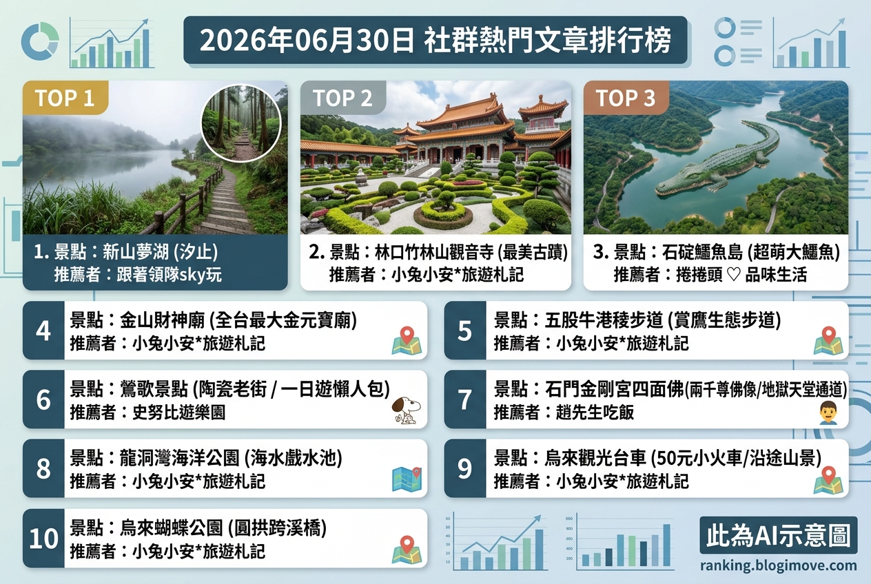 2026年06月30日 | 新北景點 | 熱門社群旅遊文章導讀：新北秘境、親子景點與宗教文化體驗。 @Blogimove Ranking
