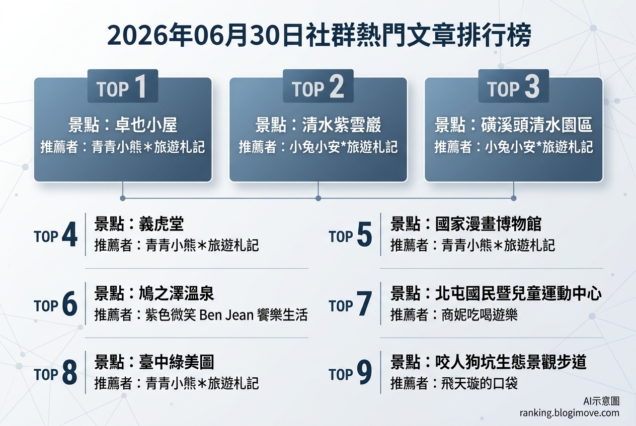 2026年06月30日| 台中景點 | 熱門社群旅遊文章導讀：台中庭園餐廳、古寺參拜與國家級文化新地標。 @Blogimove Ranking