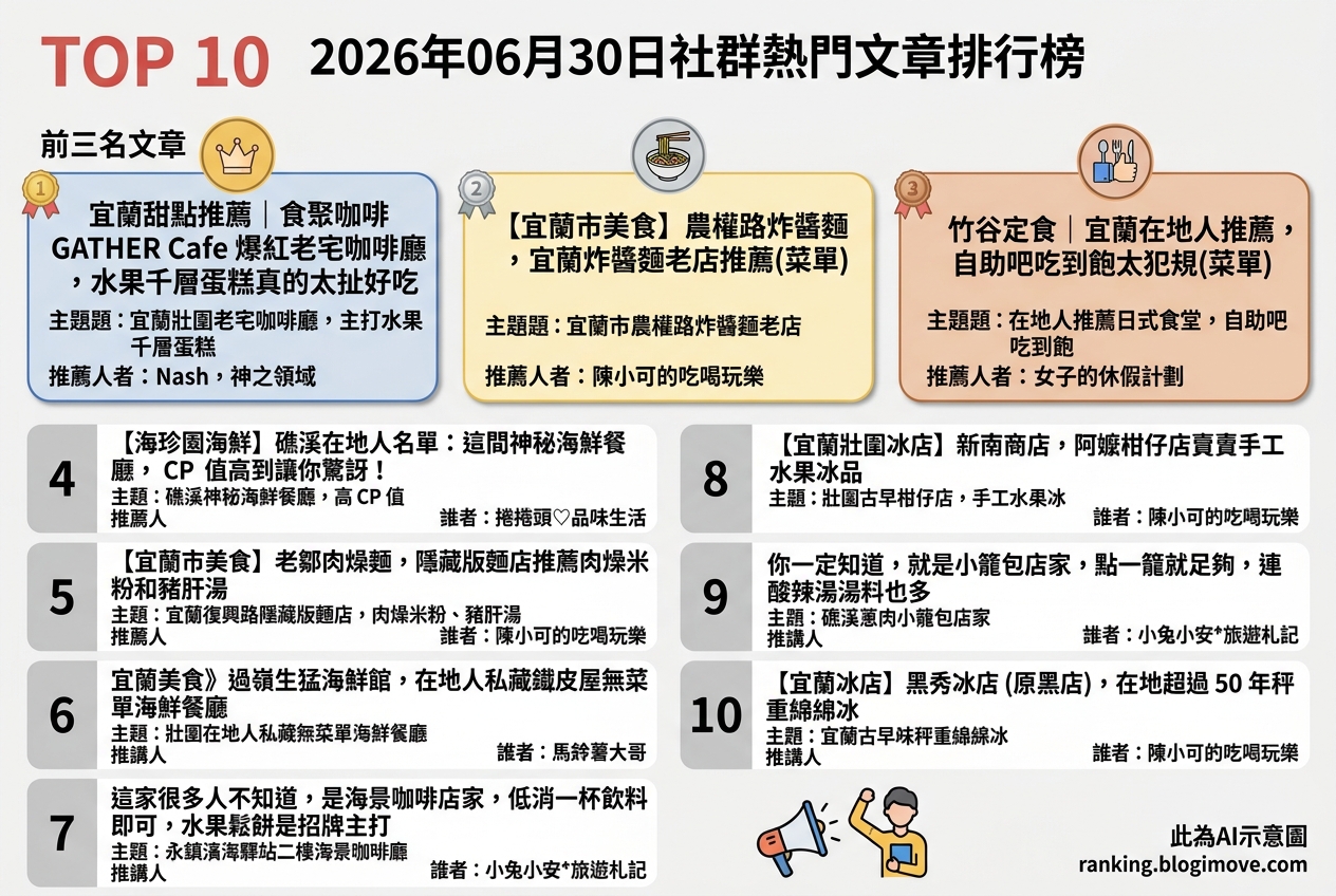 2026年06月30日 | 宜蘭美食 | 熱門社群旅遊文章導讀：爆紅老宅咖啡廳、隱藏版海鮮餐廳與在地人激推麵點 @Blogimove Ranking