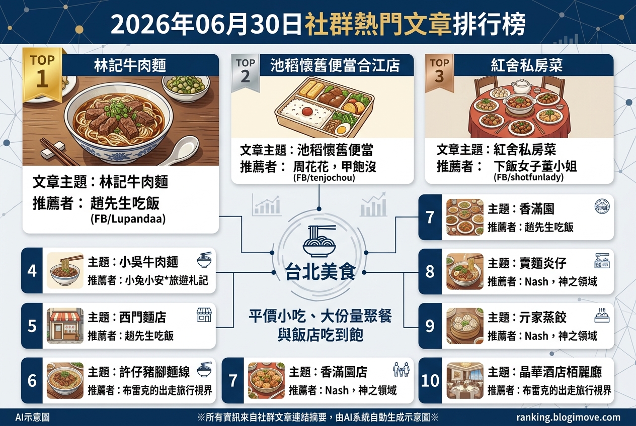 2026年06月30日 | 台北美食 | 熱門社群美食文章導讀：平價小吃、大份量聚餐與飯店吃到飽。 @Blogimove Ranking