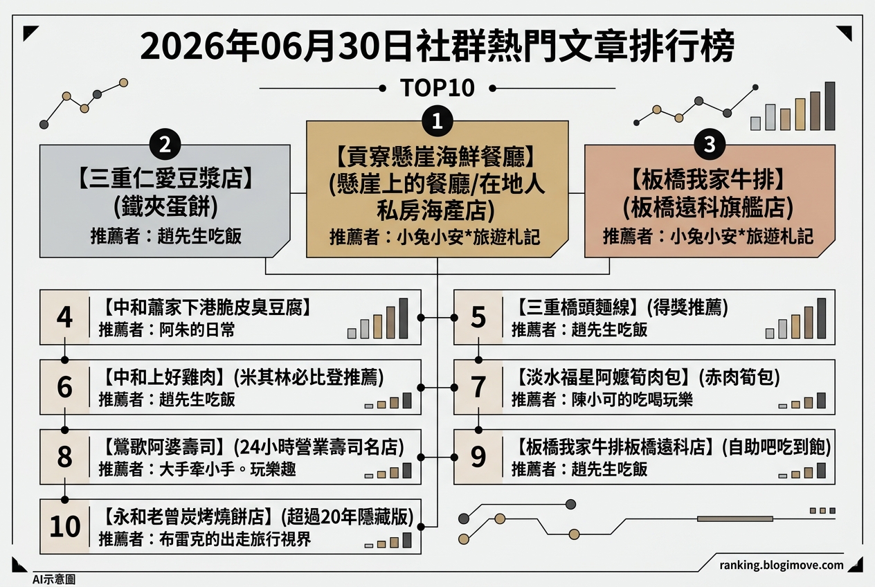 2026年06月30日 | 新北美食 | 熱門社群美食文章導讀：懸崖海鮮、高CP值自助吧與米其林級小吃 @Blogimove Ranking