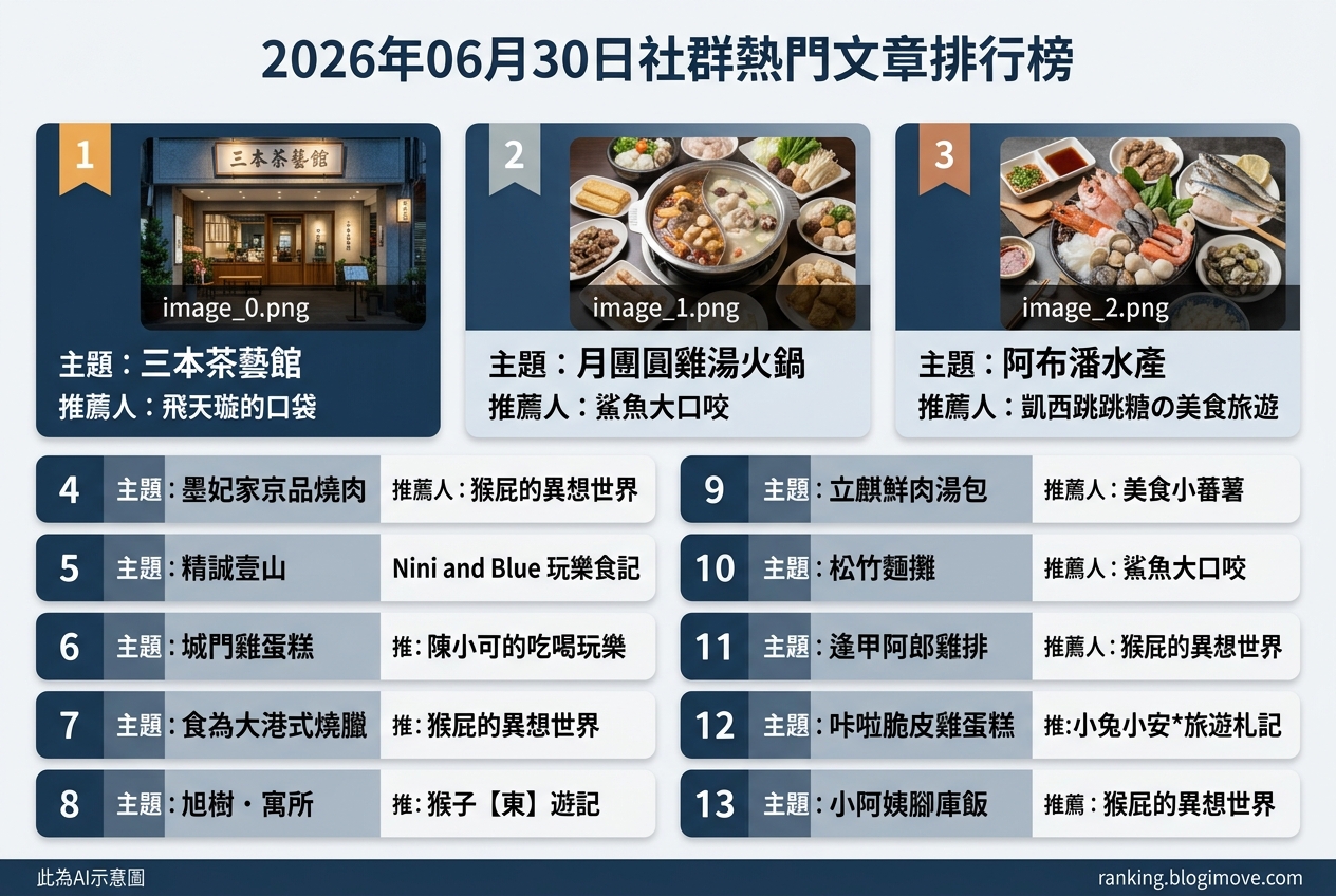 2026年06月30日 | 台中美食 | 熱門社群文章導讀：海鮮盛宴、特色火鍋與古早味小吃。 @Blogimove Ranking