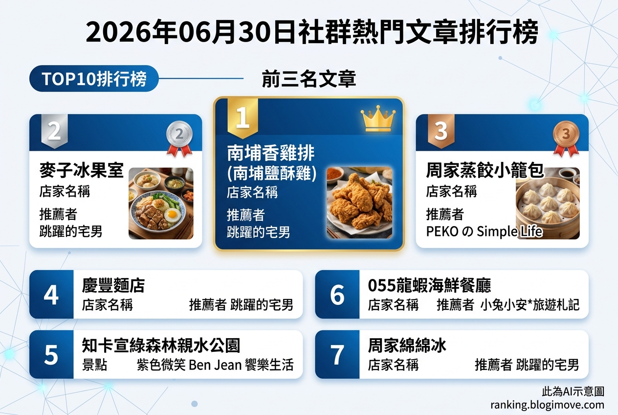 2026年06月30日 | 花蓮美食 | 熱門社群文章導讀：消暑水上樂園、在地鹹酥雞與50年老店蒸餃。 @Blogimove Ranking