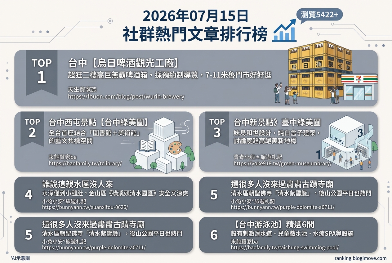 2026年07月15日| 國內旅遊 | 熱門社群文章導讀:台中啤酒工廠、綠美圖與玩水景點。 2026年07月15日| 國內旅遊 | 熱門社群文章導讀:台中啤酒工廠、綠美圖與玩水景點。 @Blogimove Ranking