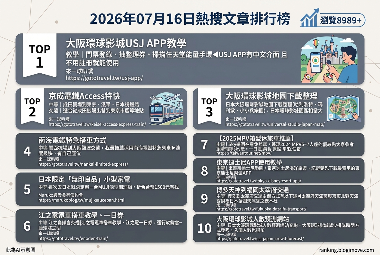 2026年07月16日 | 國外旅行 | 熱搜文章導讀:日本主題樂園攻略、機場交通與購物指南,引領夏日旅遊新趨勢 2026年07月16日 | 國外旅行 | 熱搜文章導讀:日本主題樂園攻略、機場交通與購物指南,引領夏日旅遊新趨勢 @Blogimove Ranking