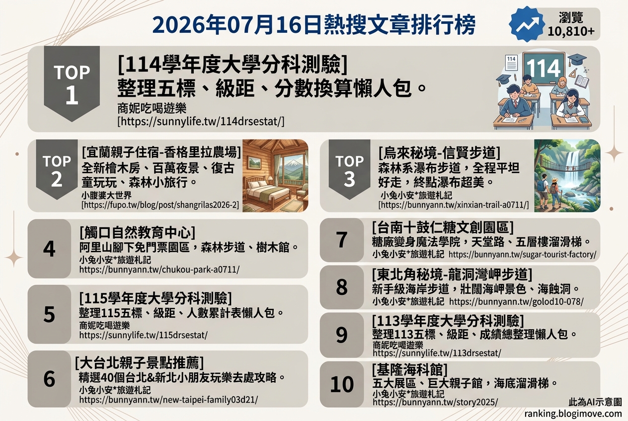 2026年07月16日| 親子旅行 | 熱搜文章導讀:宜蘭親子住宿、全台親子景點與分科測驗資訊匯總 2026年07月16日| 親子旅行 | 熱搜文章導讀:宜蘭親子住宿、全台親子景點與分科測驗資訊匯總 @Blogimove Ranking