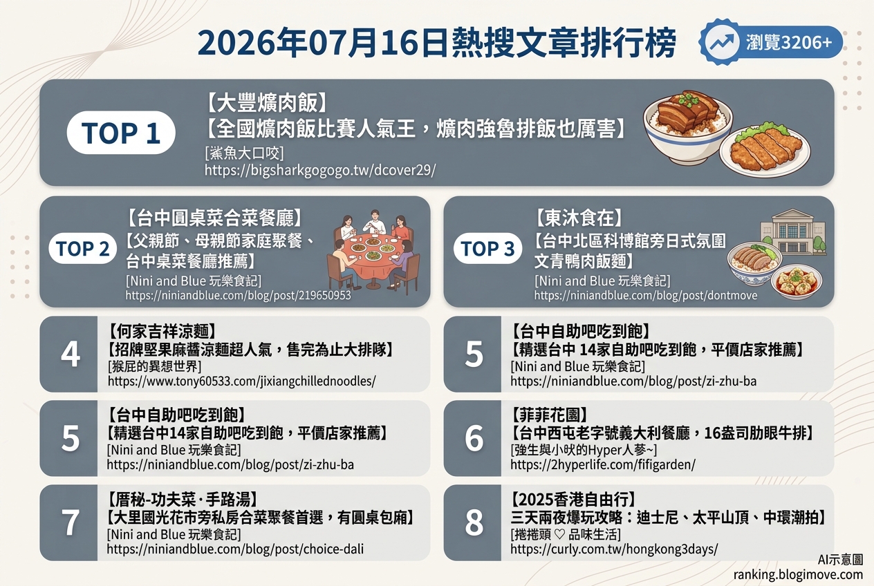 2026年07月16日 | 台中美食 | 熱搜文章導讀:在地爌肉飯、港式自由行與科博館文青小館。 2026年07月16日 | 台中美食 | 熱搜文章導讀:在地爌肉飯、港式自由行與科博館文青小館。 @Blogimove Ranking